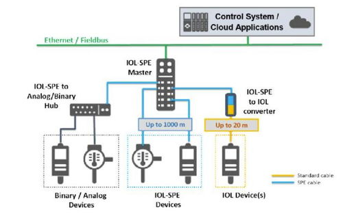 單對以太網(wǎng)（SPE）在過程與工廠自動化中的網(wǎng)絡技術發(fā)展趨勢