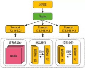 淘寶網站架構技術演進 Java開發與網絡技術的深度剖析